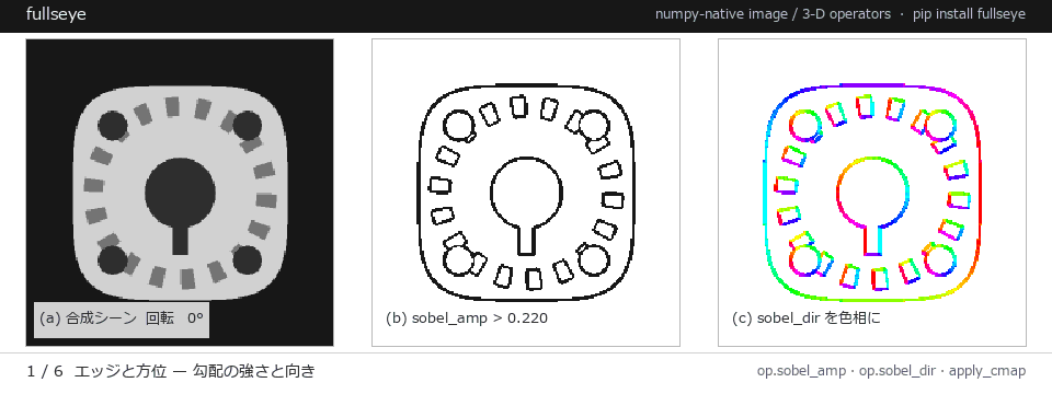 Fullseye in motion — six acts of real operator output: edge orientation, connected-component selection, sub-pixel calipers, SDF marching cubes, LiDAR clustering, lens defocus