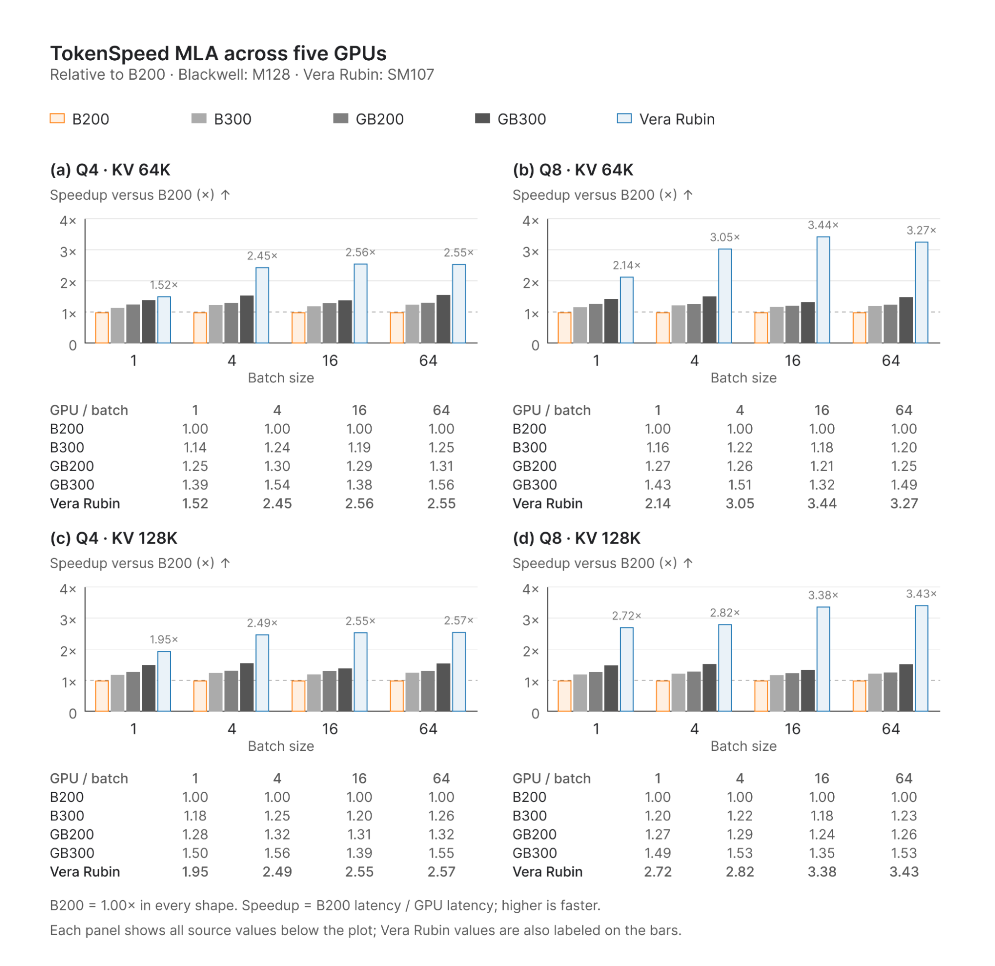 TokenSpeed MLA across B200, B300, GB200, GB300, and NVIDIA Vera Rubin, normalized to B200