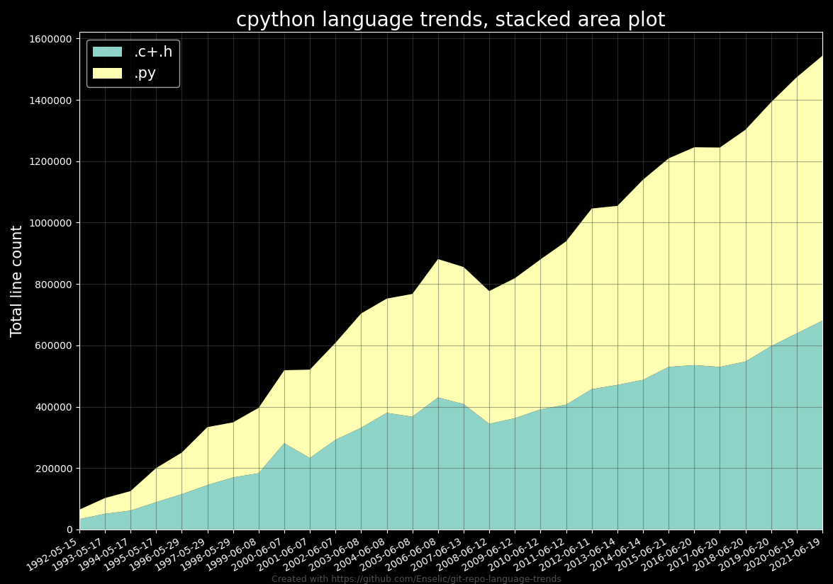 CPython language trends