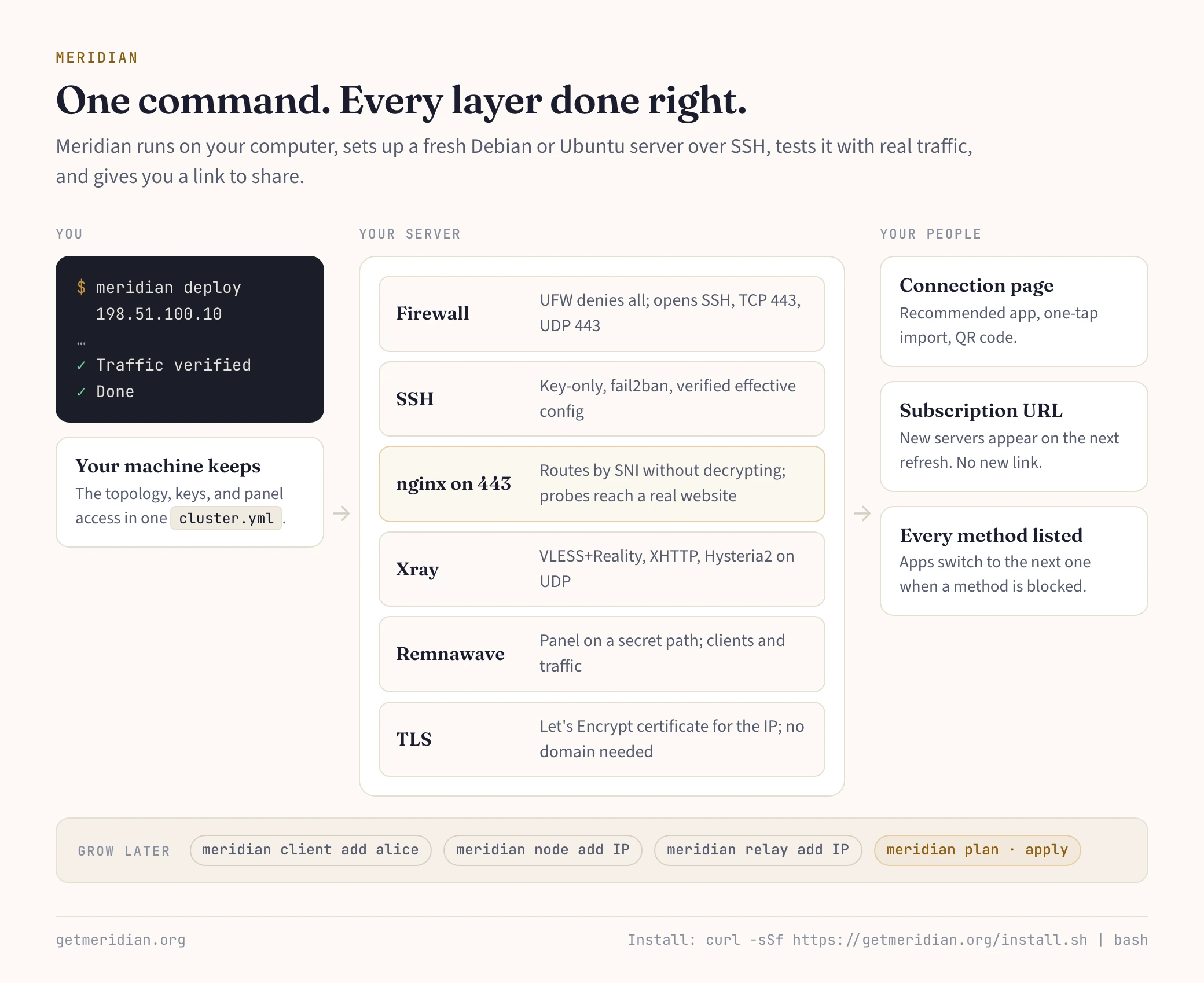 meridian deploy sets up the firewall, SSH, nginx SNI routing on port 443, Xray (Reality, XHTTP, Hysteria2), the Remnawave panel, and a Let's Encrypt IP certificate, then gives your people a connection page and subscription URL