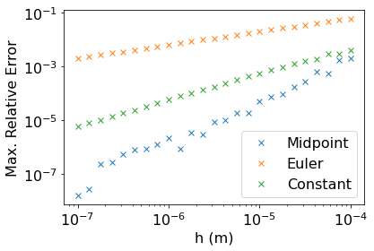 Midpoint convergence
