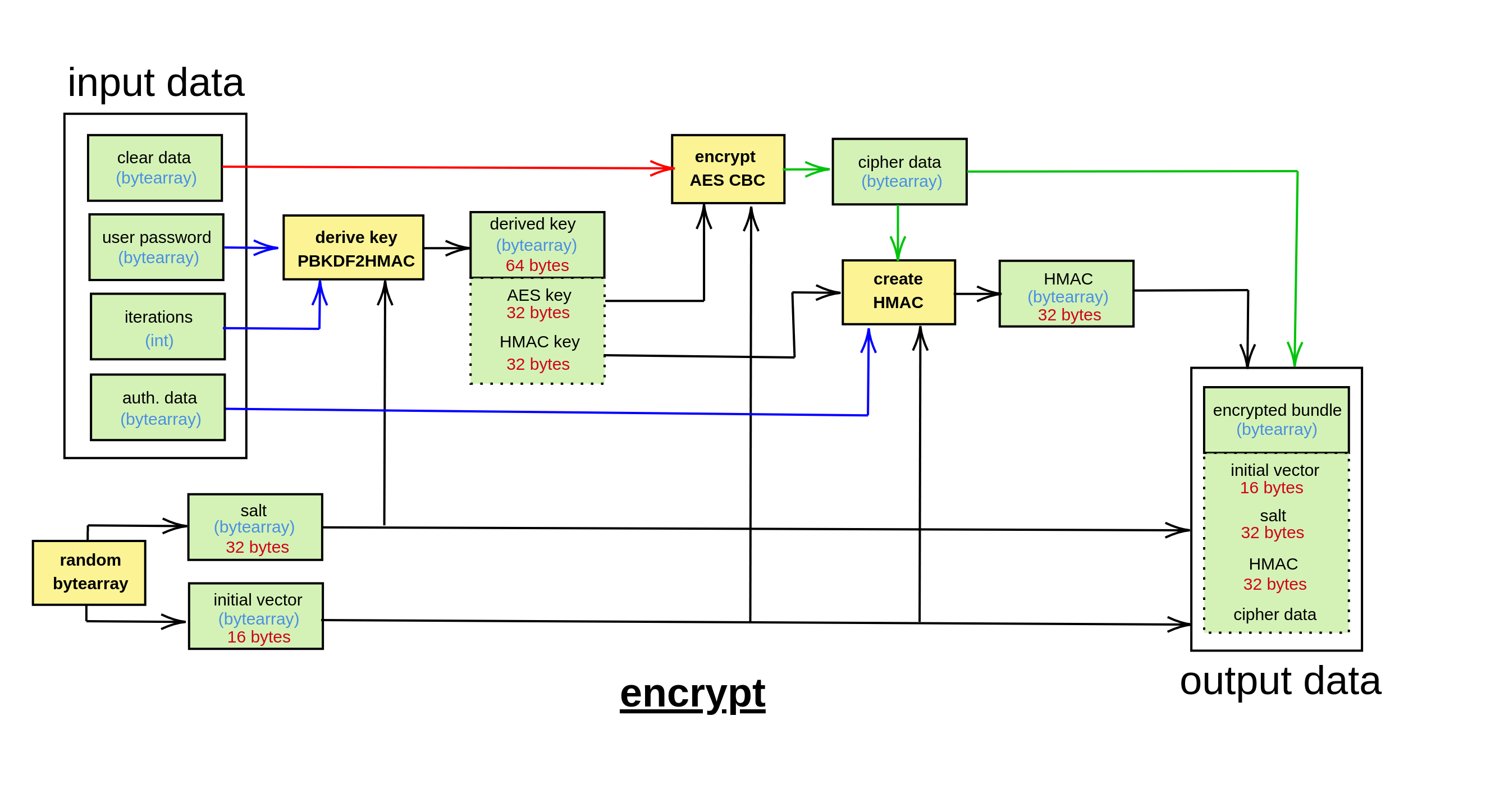 Encryption Process