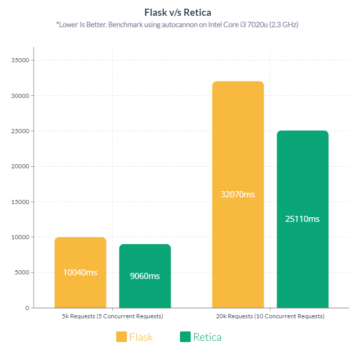 Flask V/S Retica