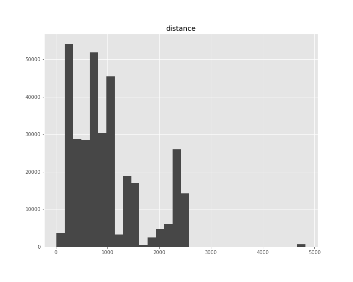 Flights Histogram