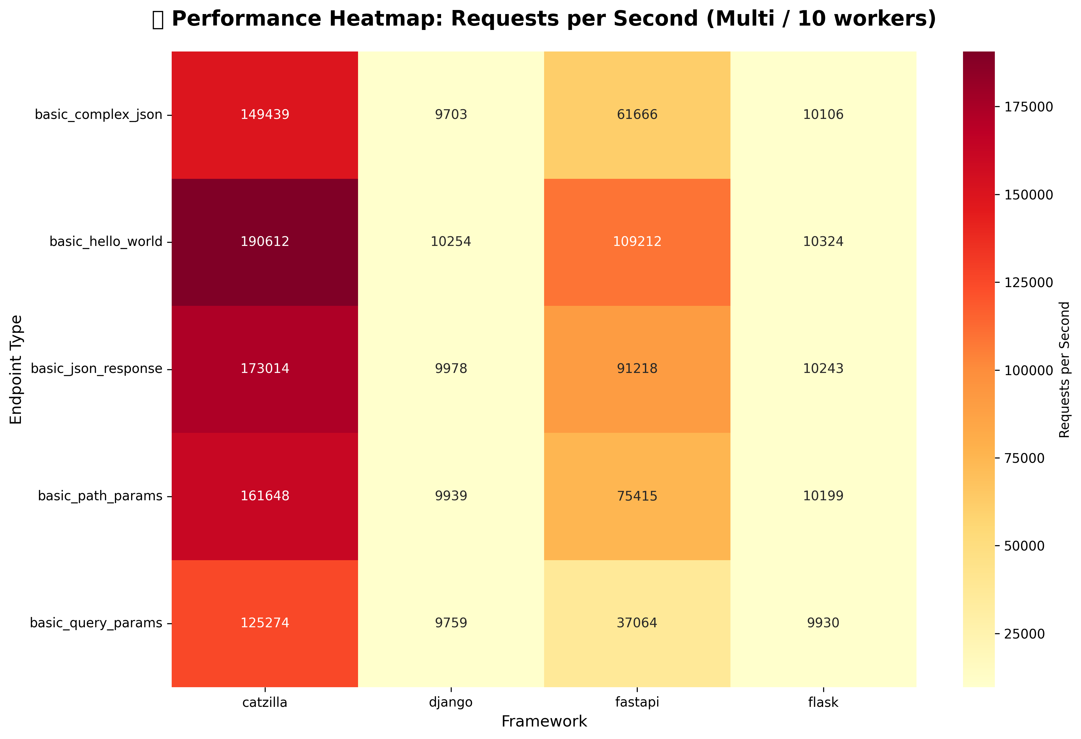 Requests per second heatmap - 10 workers