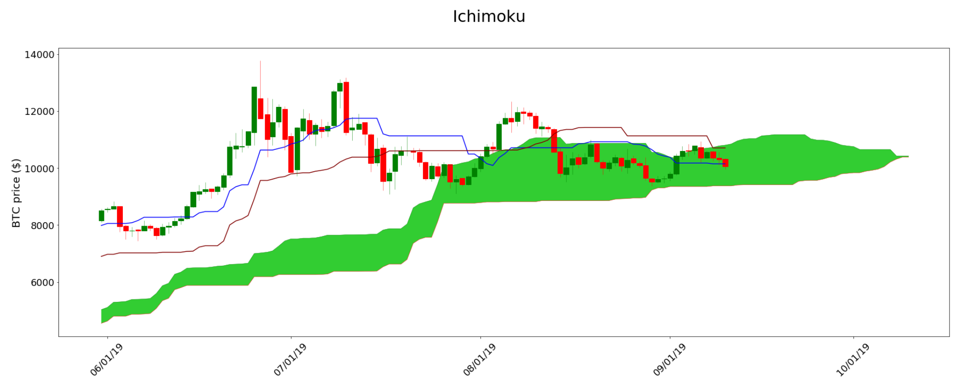 ichimoku