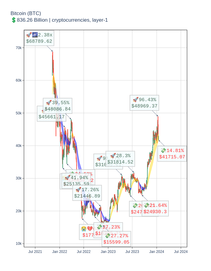 'Detailed crypto chart'