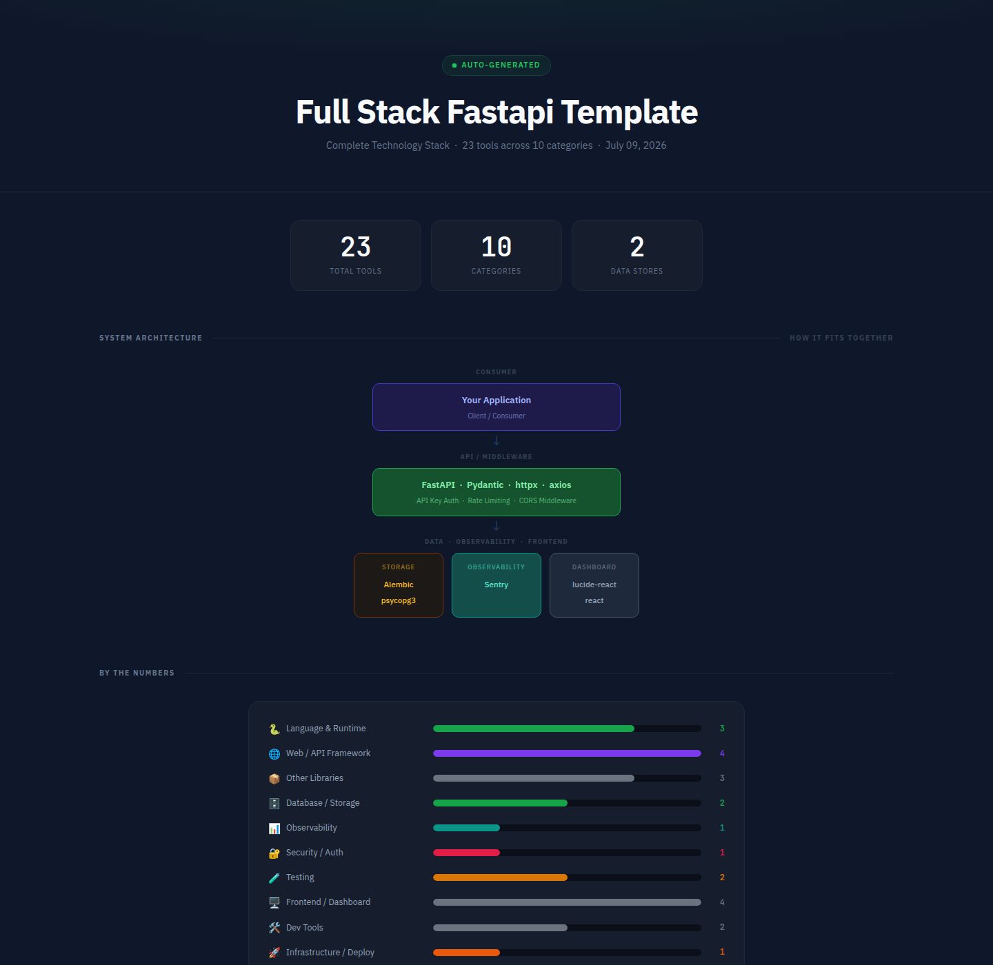 TECH_STACK.html generated for full-stack-fastapi-template