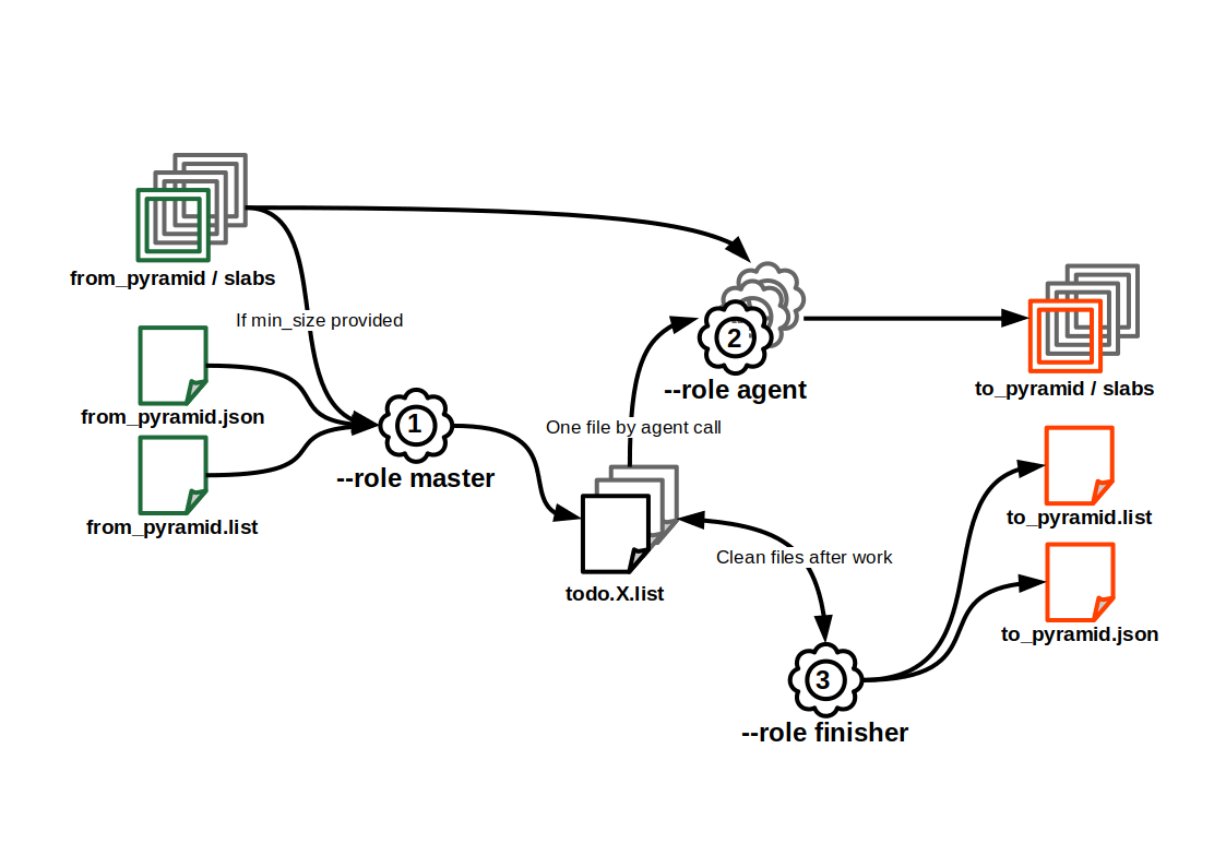 PYR2PYR workflow