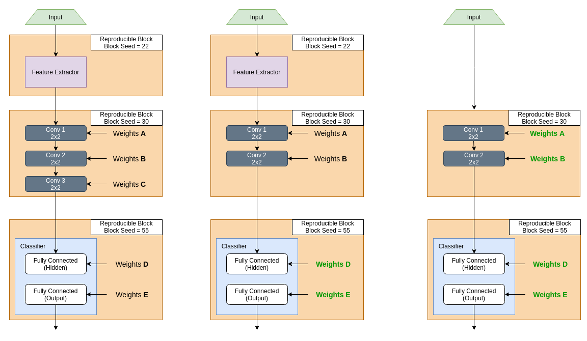 Reproducible Block Solution