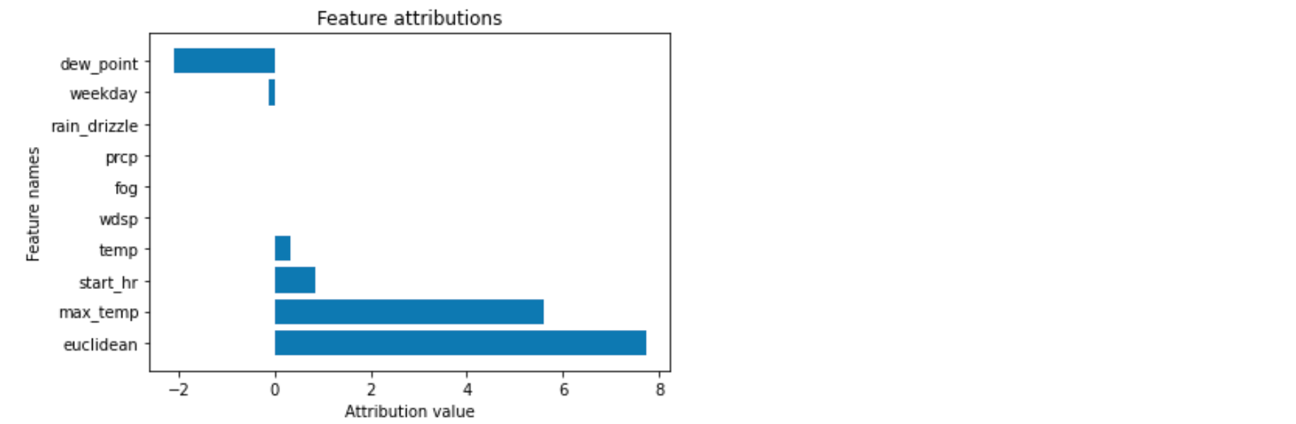 An attribution visualization for a tabular model