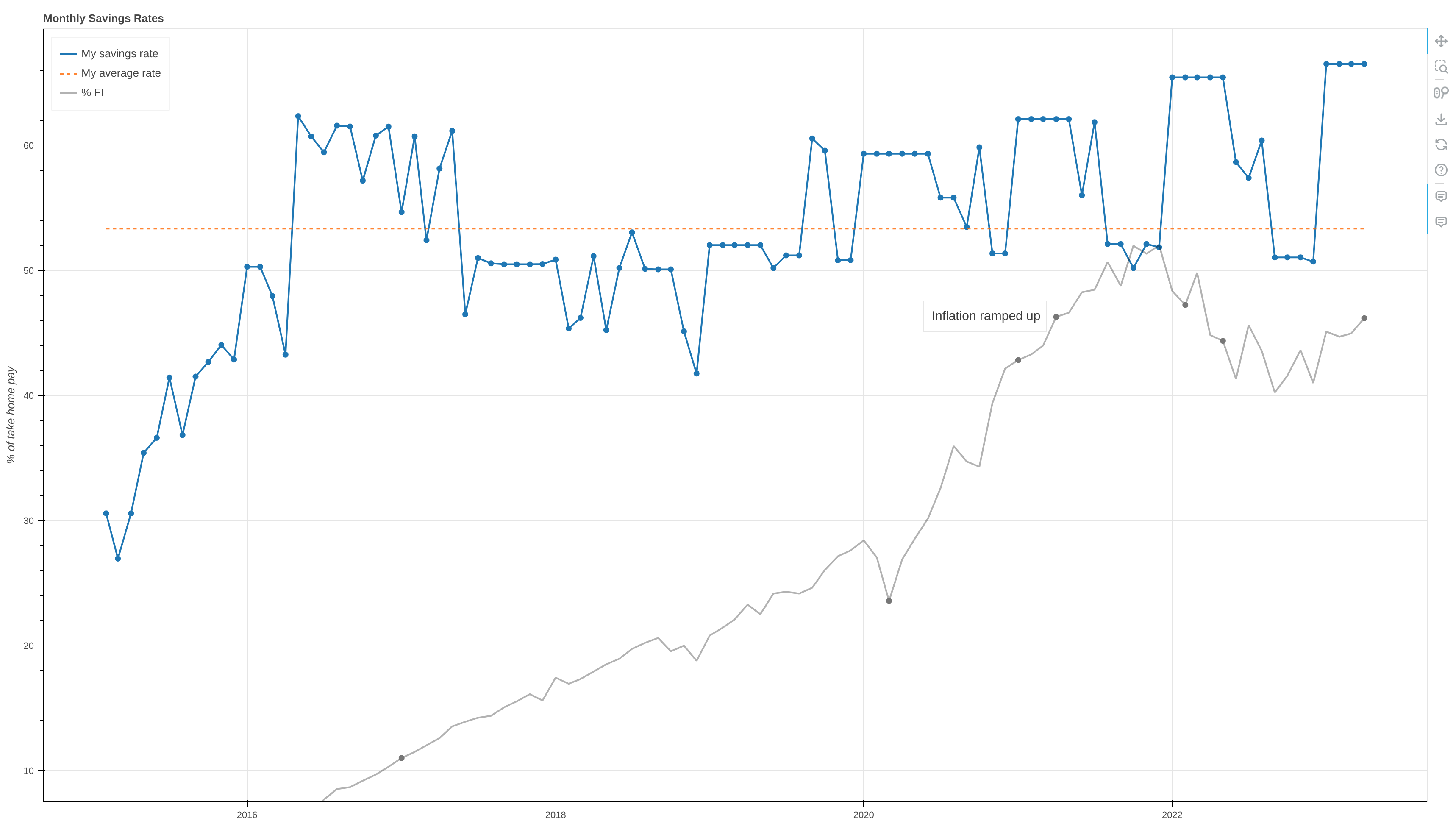 Percent FI plotted with annotations