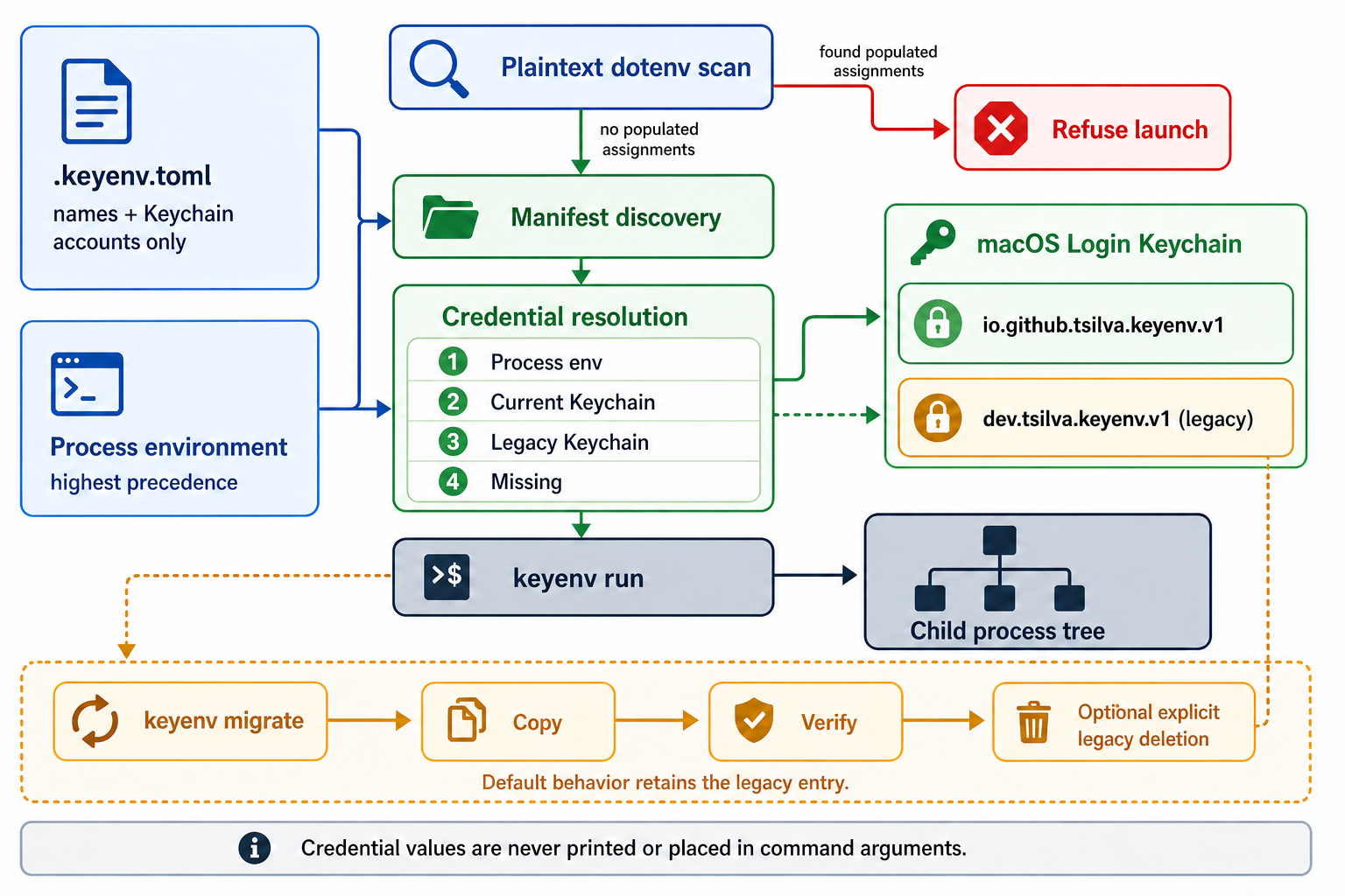 keyenv storage and launch flow
