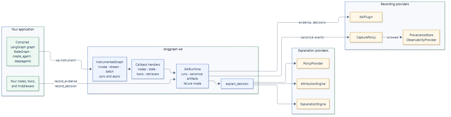 langgraph-xai architecture