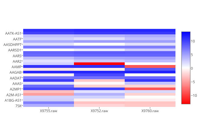 heat graph example
