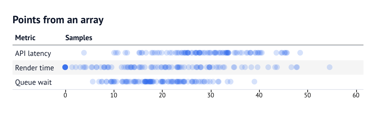 Points from an array