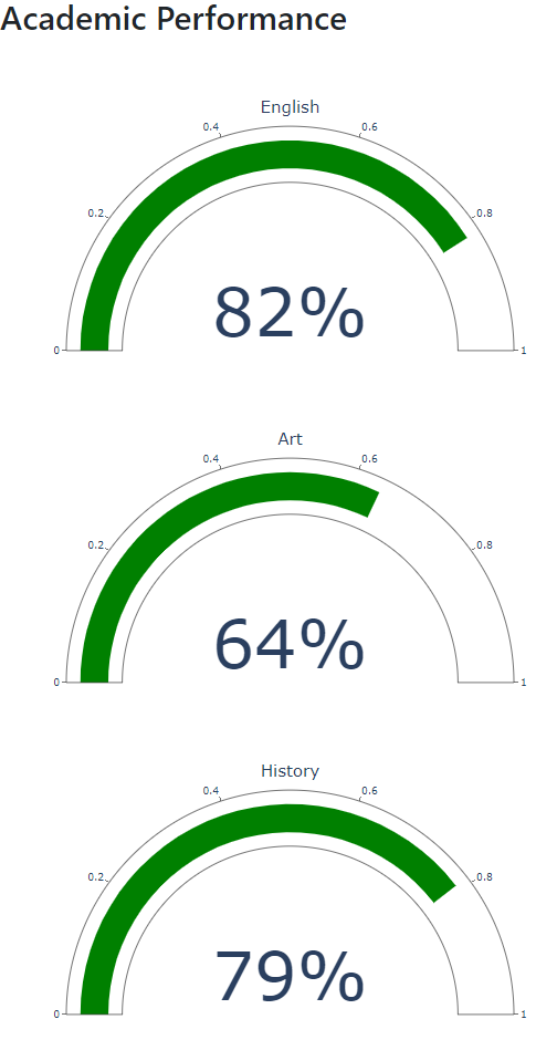 A series of gauge graphs rendered in an HTML Document