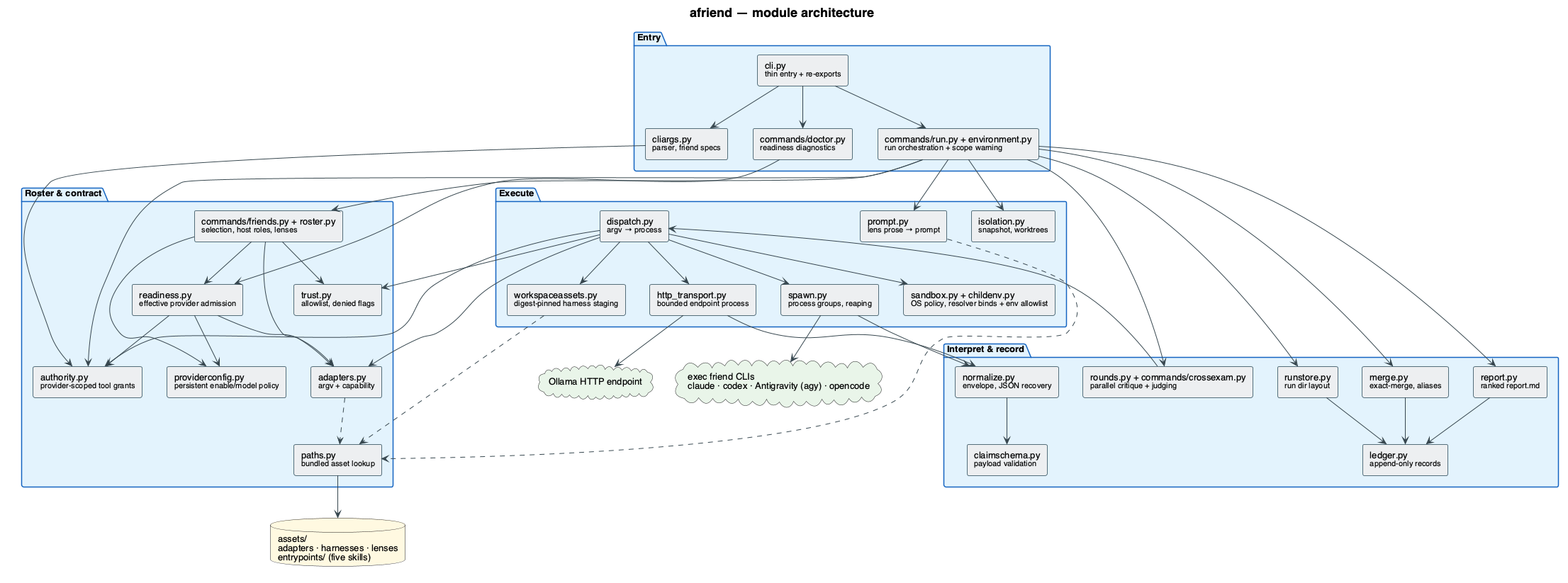 module architecture