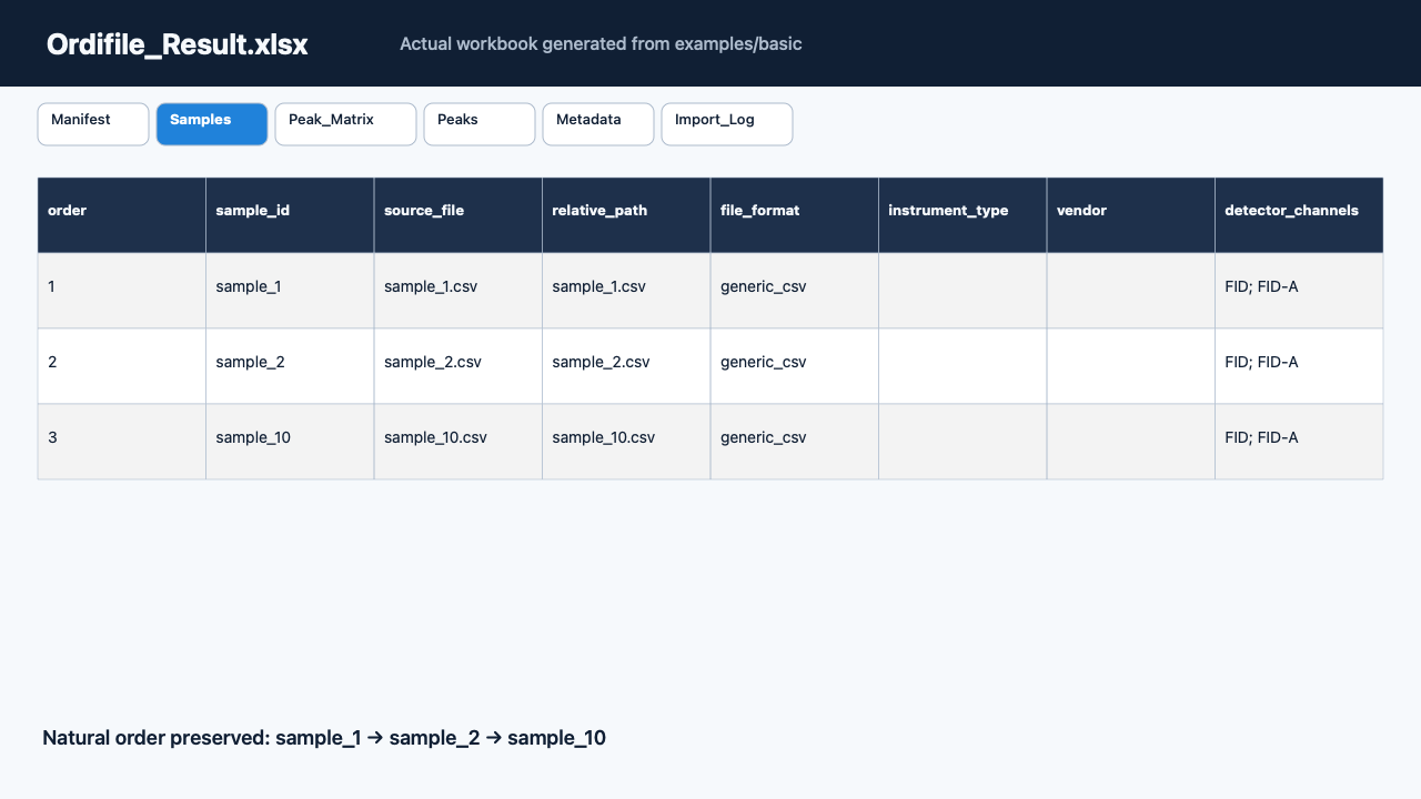 The Samples sheet read back from the generated Ordifile workbook
