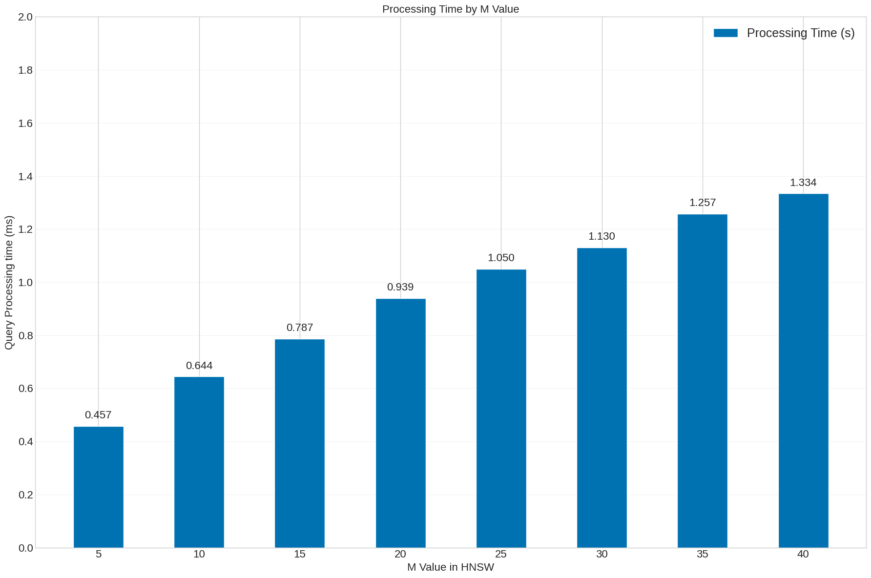 Processing Time by M Value