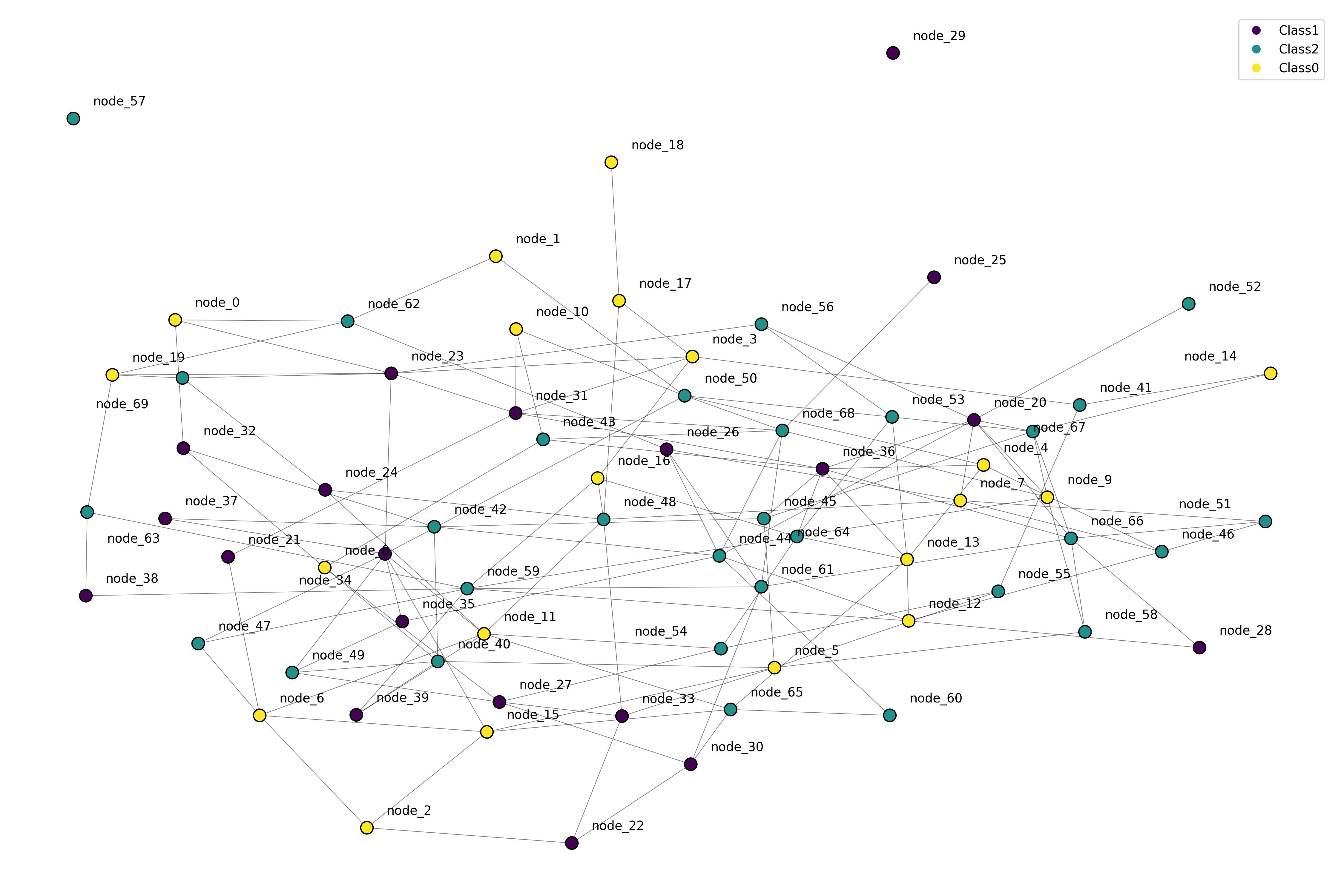 Network Visualization