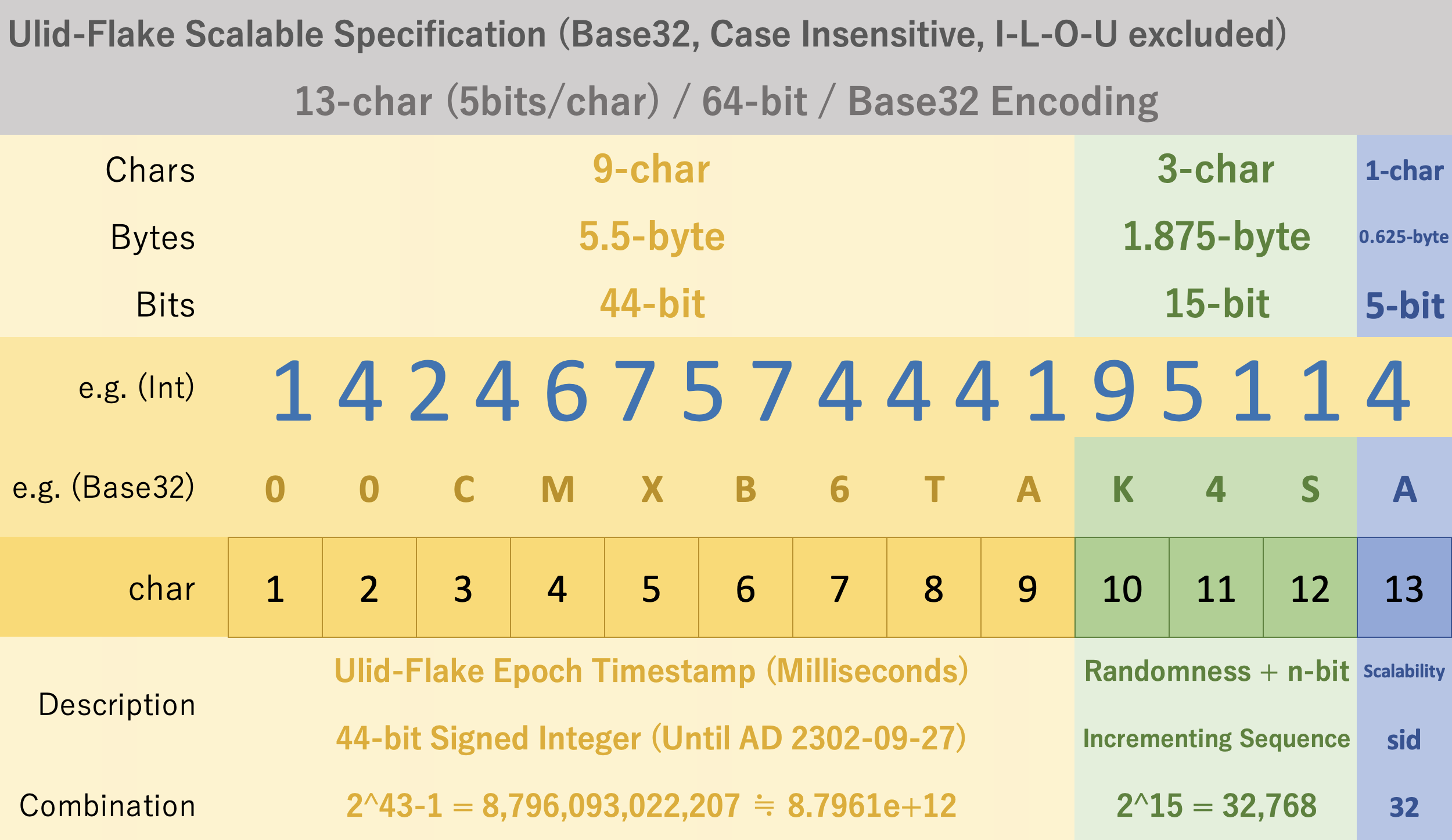 ulid-flake-scalable