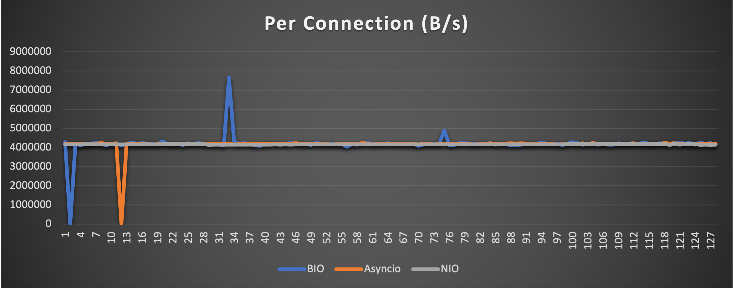 Throughput