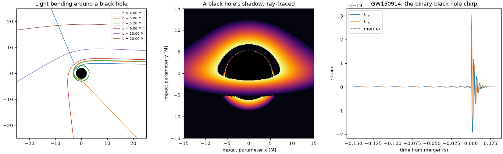 Light bending around a black hole, a ray-traced shadow, and the GW150914 chirp