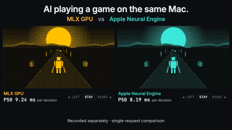 The same model playing Lane Runner on the MLX GPU and on the Apple Neural Engine to the same score, then the same burst of requests served GPU-only and GPU + ANE: GPU-only short requests wait in the GPU queue for up to 1.5 s, while under GPU + ANE the router sends them to the ANE and they run as they arrive
