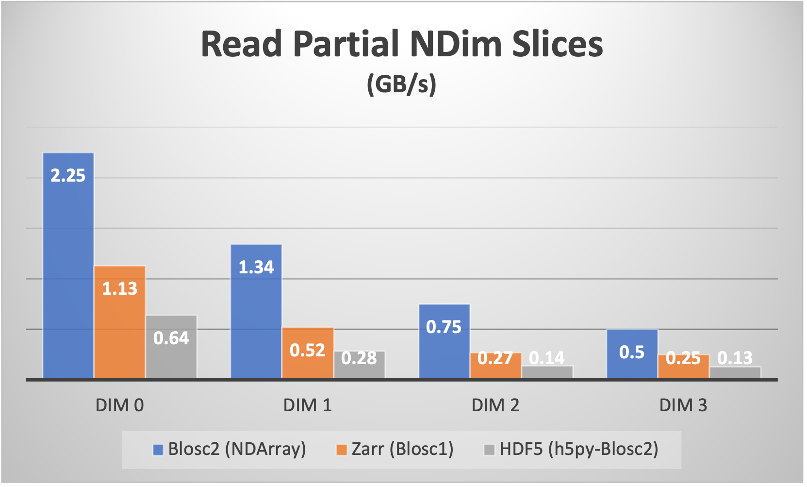 https://github.com/Blosc/python-blosc2/blob/main/images/Read-Partial-Slices-B2ND.png?raw=true