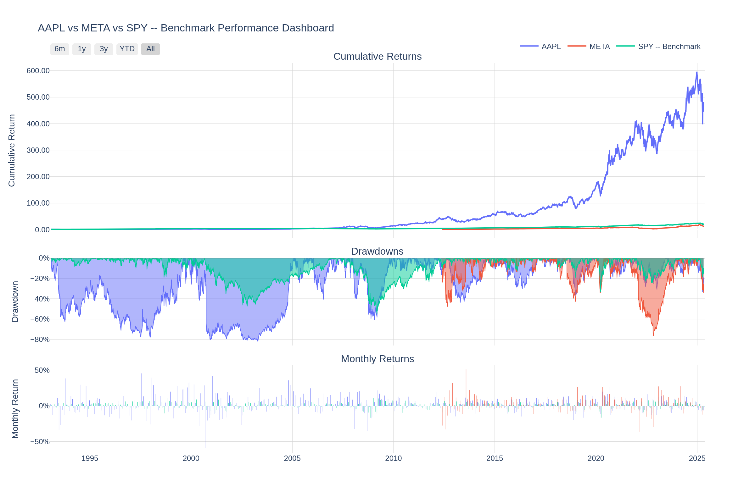 Portfolio Performance Dashboard