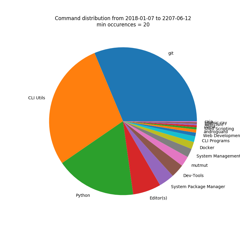 History of Commands