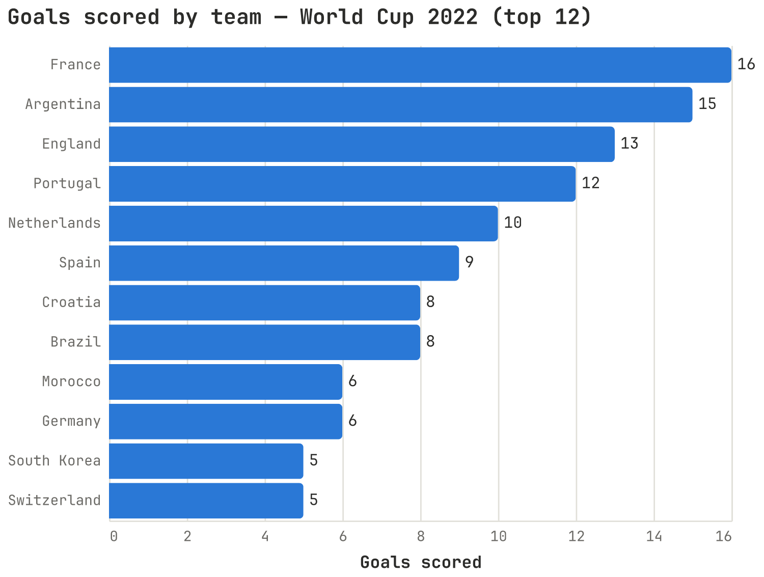 Bar chart of goals per team