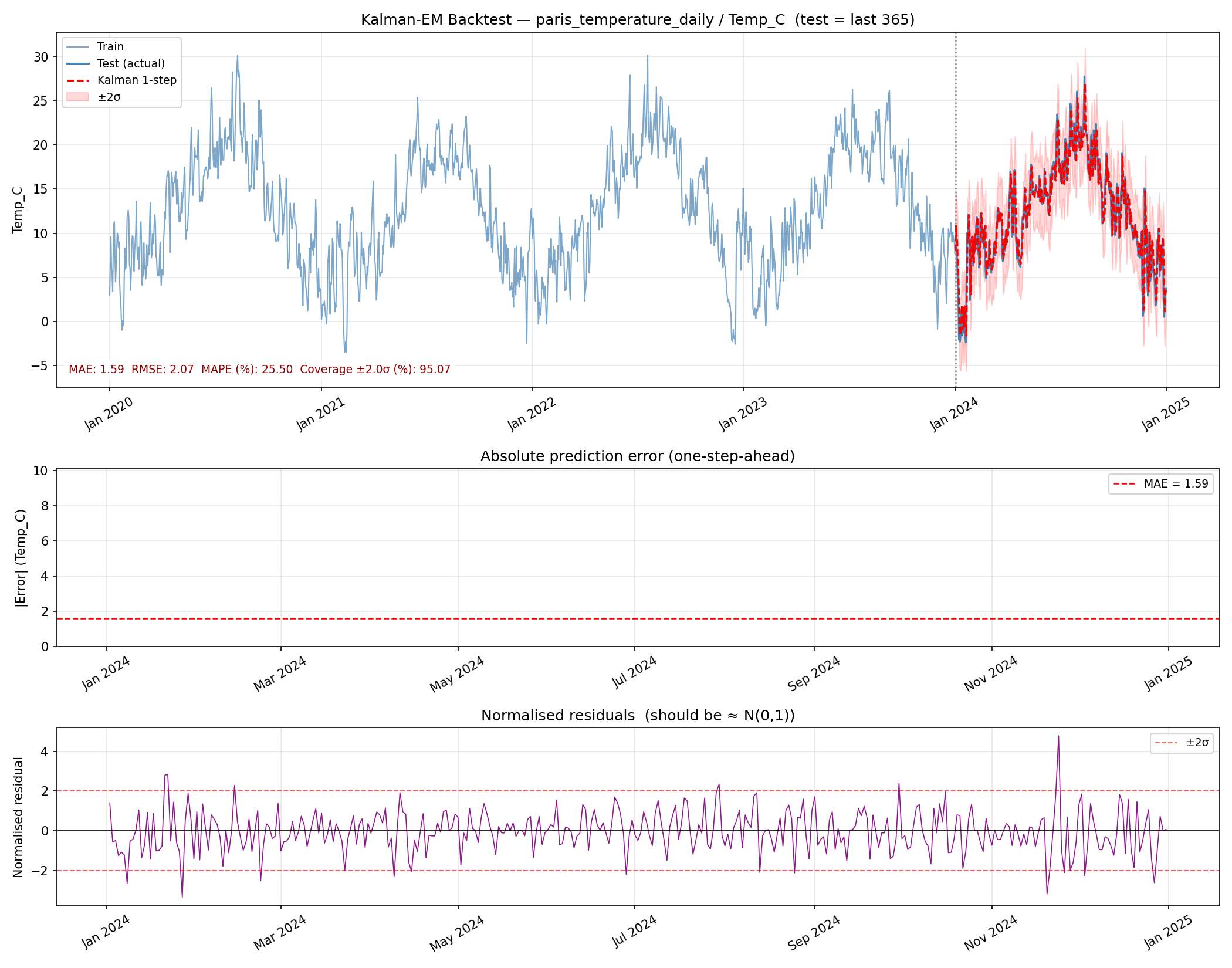 Temperature backtest