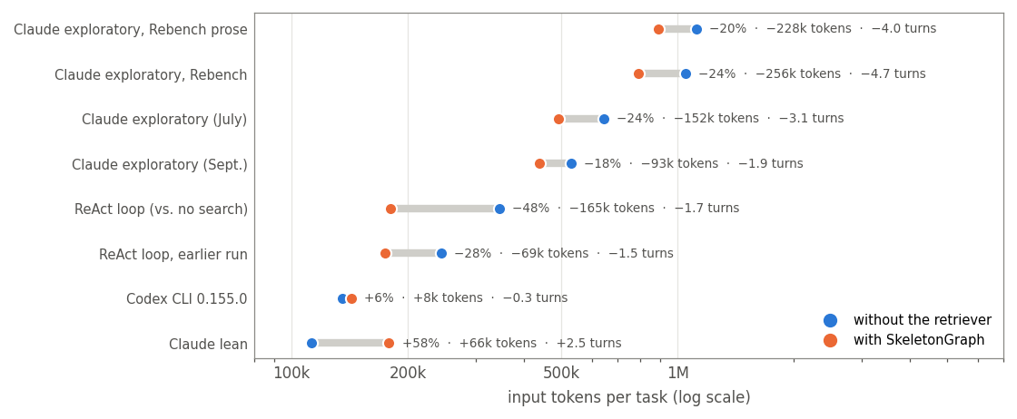 Input tokens per task with and without SkeletonGraph in eight settings, ordered by how much the agent spends on its own. In the two leanest settings SkeletonGraph adds tokens; in the six heavier ones it saves.