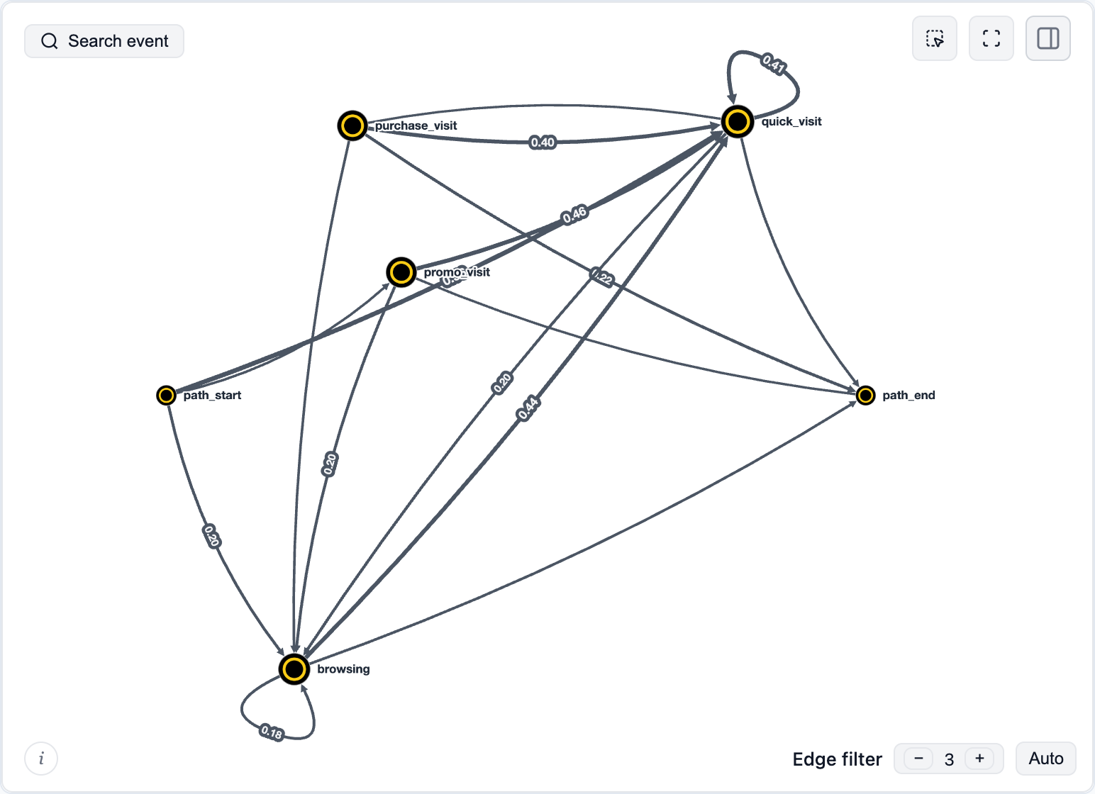 Transition graph of users' visits, where each session is collapsed into its behavioral cluster.