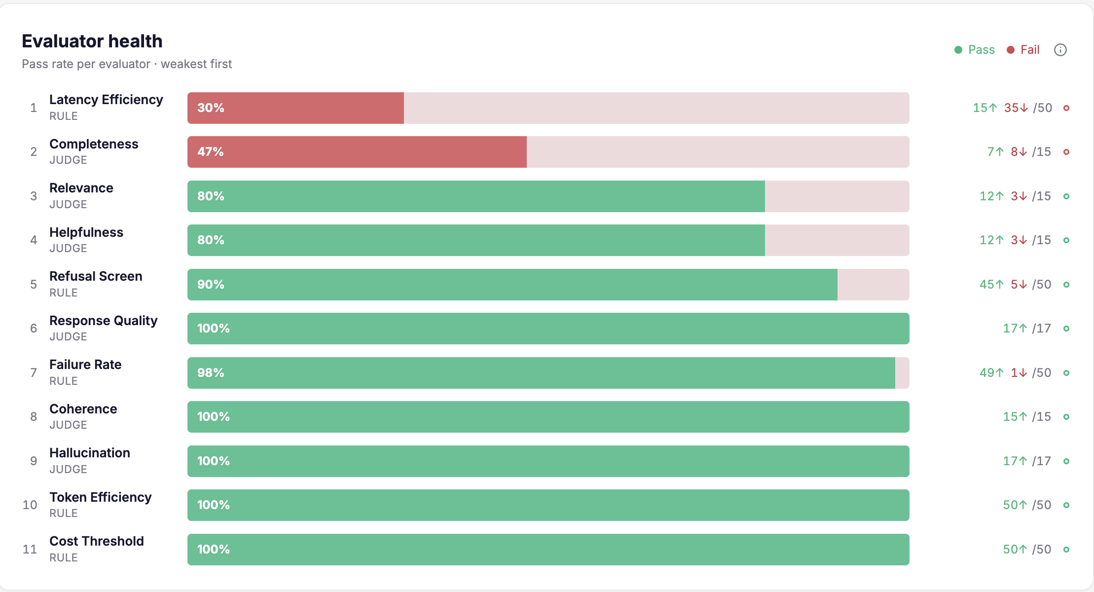 Evaluator health — pass rate per rule and judge evaluator, weakest first