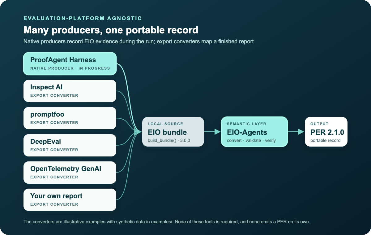 Many producers, one portable record: ProofAgent Harness as a native producer, and Inspect AI, promptfoo, DeepEval, OpenTelemetry GenAI and your own report through export converters, all build the same EIO bundle, which EIO-Agents turns into one PER 2.1.0