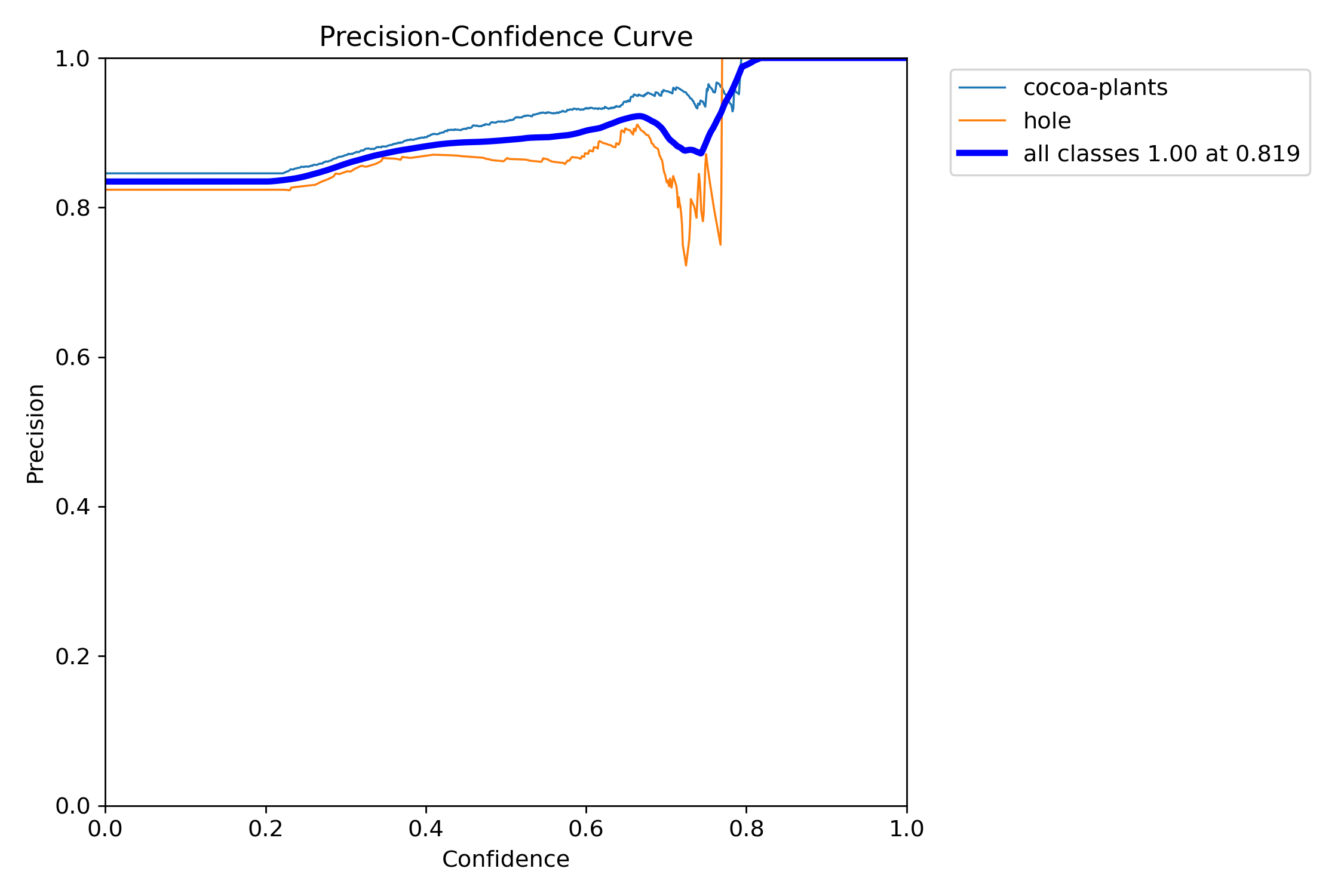 Precision Curve