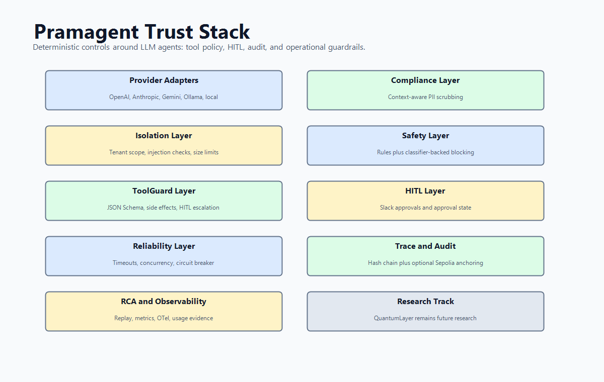 Pramagent trust stack