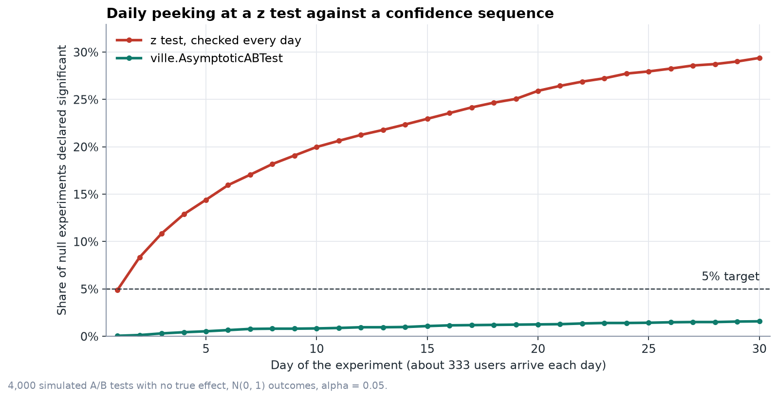 Daily peeking at a z test against a confidence sequence