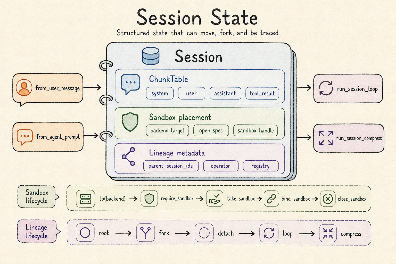 Session-first loop