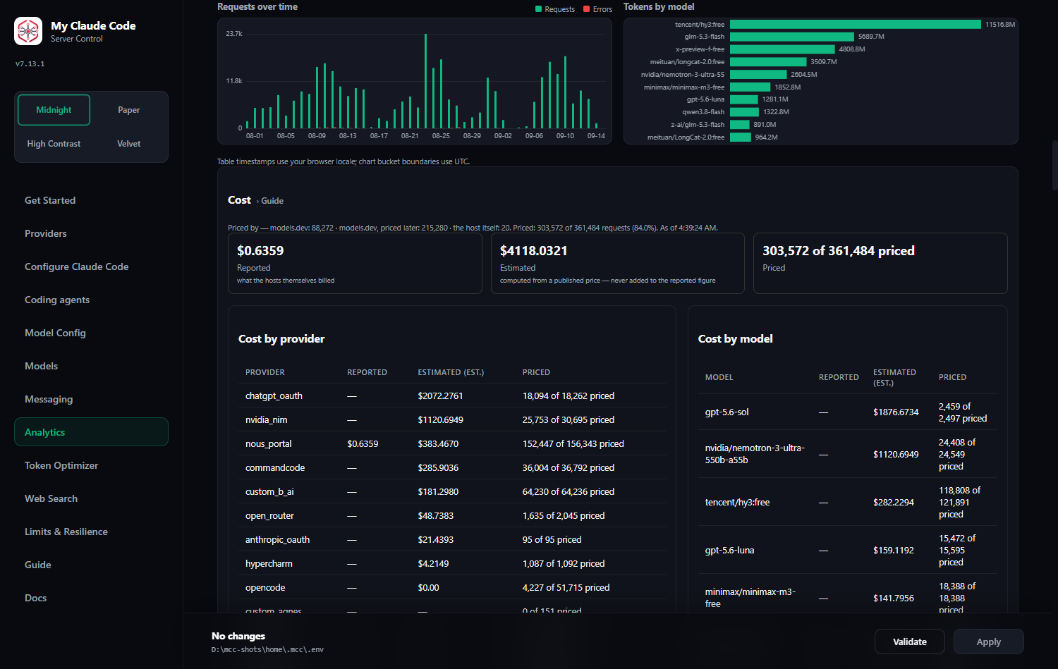 A requests-over-time chart and a tokens-by-model chart above a Cost panel with reported and estimated totals kept as separate figures