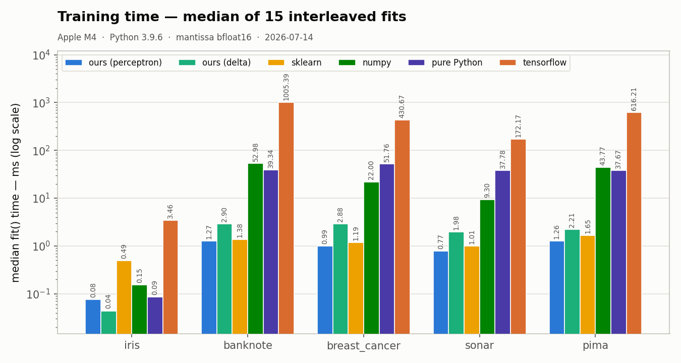 median fit time per dataset per contender, log scale