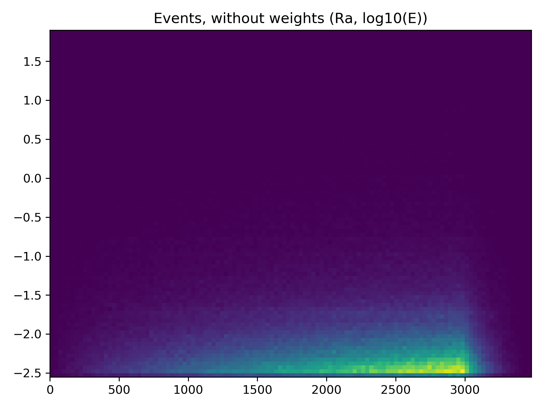 First histogram of a prod3b file