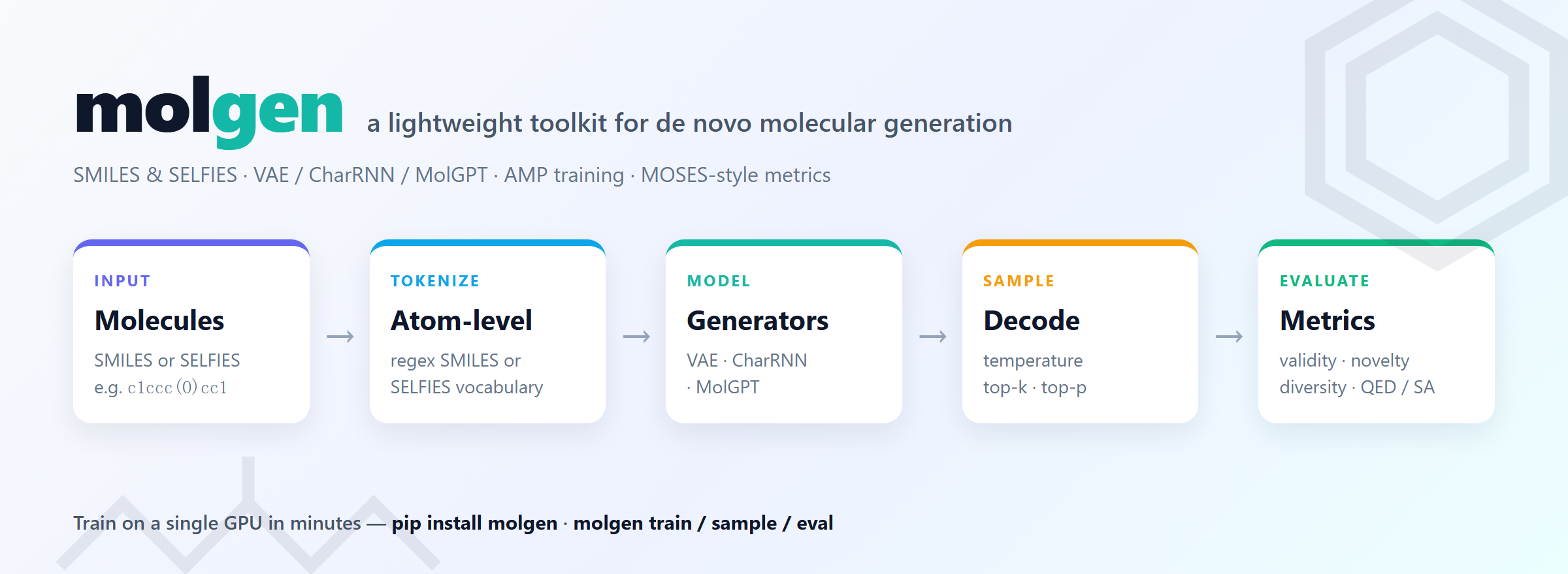molgen — a molecular generation pipeline: input, tokenize, model, sample, evaluate