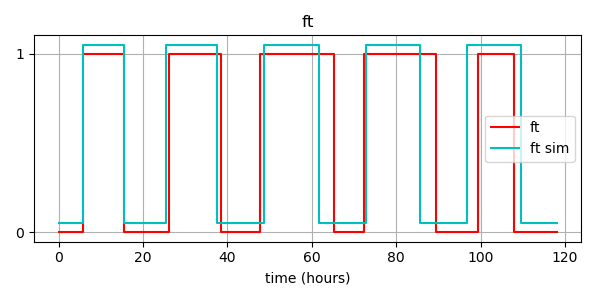 Results and experiment data