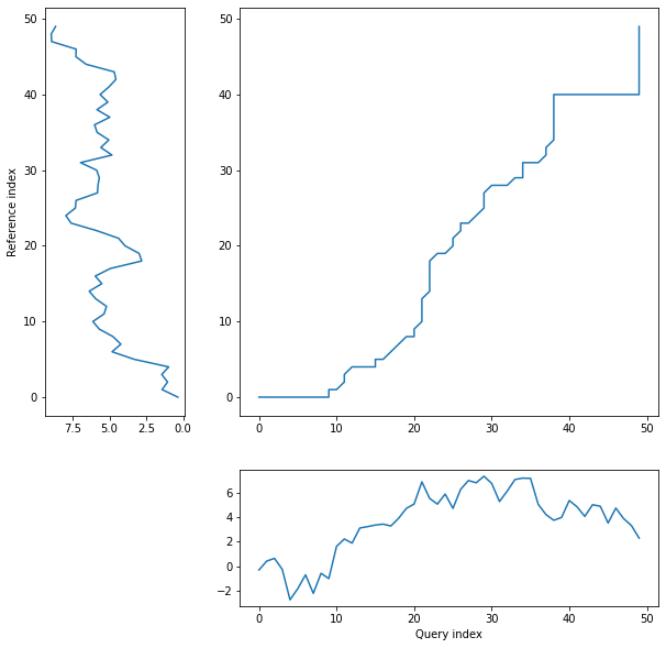 Warping paths for multivariate, dependent variant
