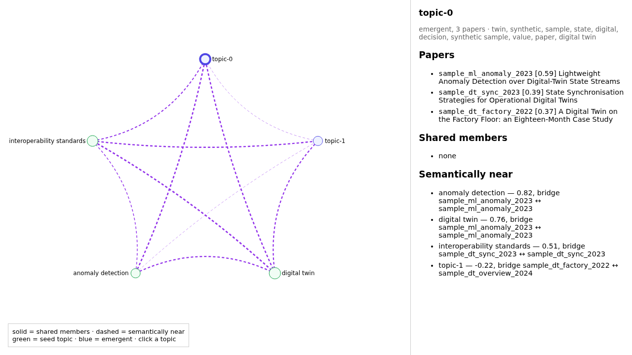 The offline topic-graph viewer, showing a selected topic's papers
and neighbours