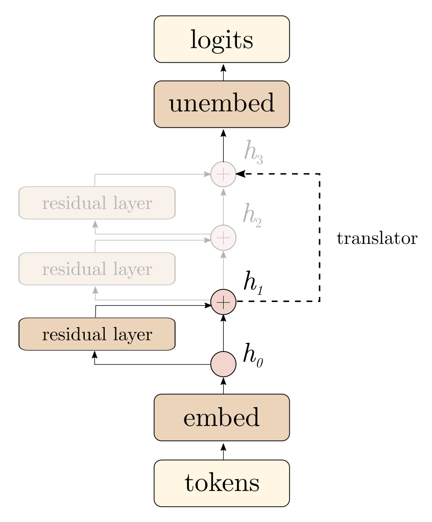 A diagram showing how a translator within the lens allows you to skip intermediate layers.